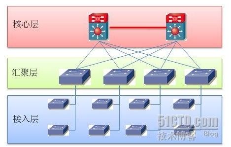網(wǎng)絡(luò)工程基礎(chǔ)框架 接入層、匯聚層與核心層詳解